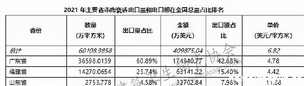 广东省建筑陶瓷出口数据分析