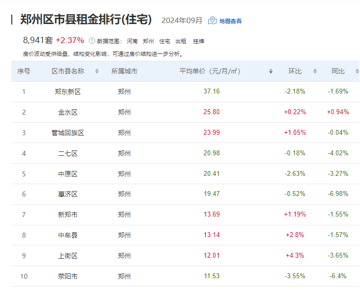 郑州租房价格分析，一个月需要多少钱？