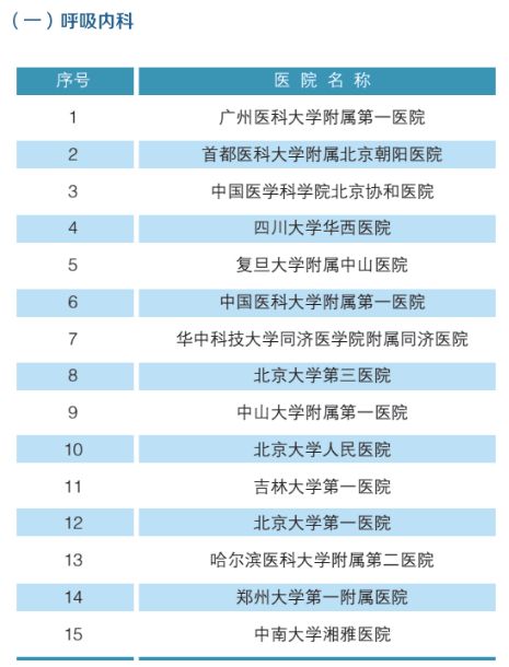 广东省消化外科排名及其专业领域的探索