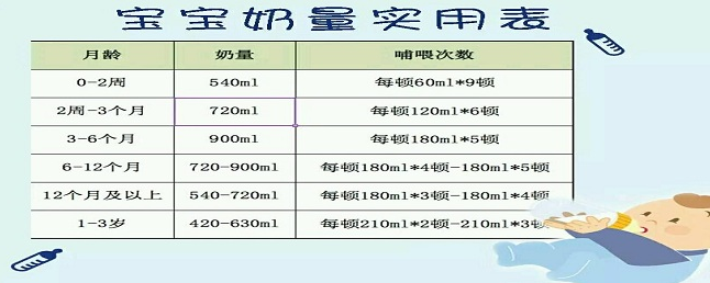 关于婴儿四个月期间喝奶粉的毫升量研究