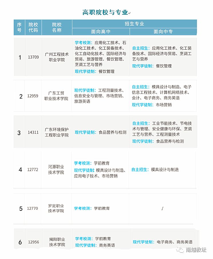 高职自主招生指南广东省