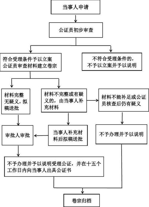 房产公证所需时间详解，流程、因素与普遍时长