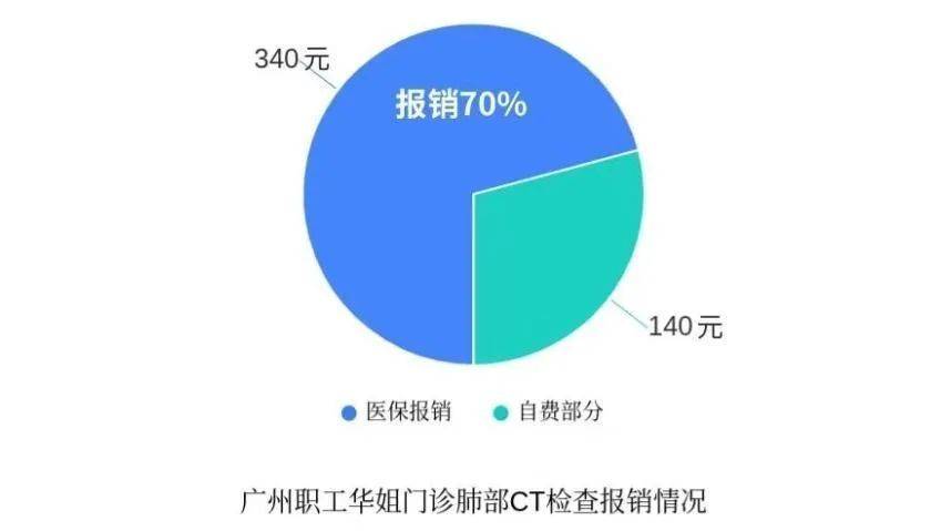 广东省肺癌医保报销政策详解