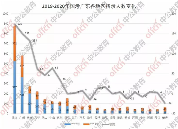 广东省考省厅职位难度分析