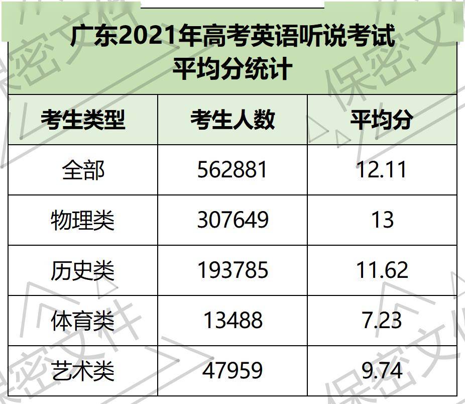 广东省英语高考在2022年的表现与趋势分析