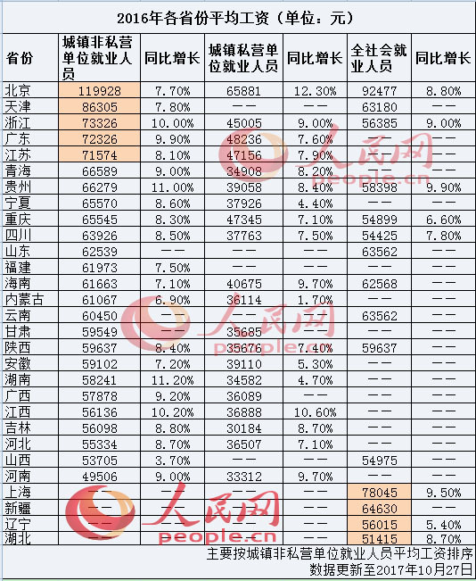 广东省社会平均工资水平分析（2016年）