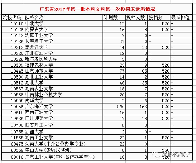 关于广东省第一批本科投档情况的深度解析