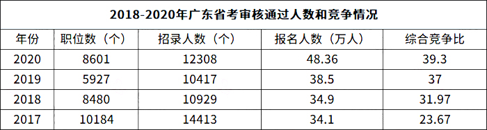 广东省考各专业概览