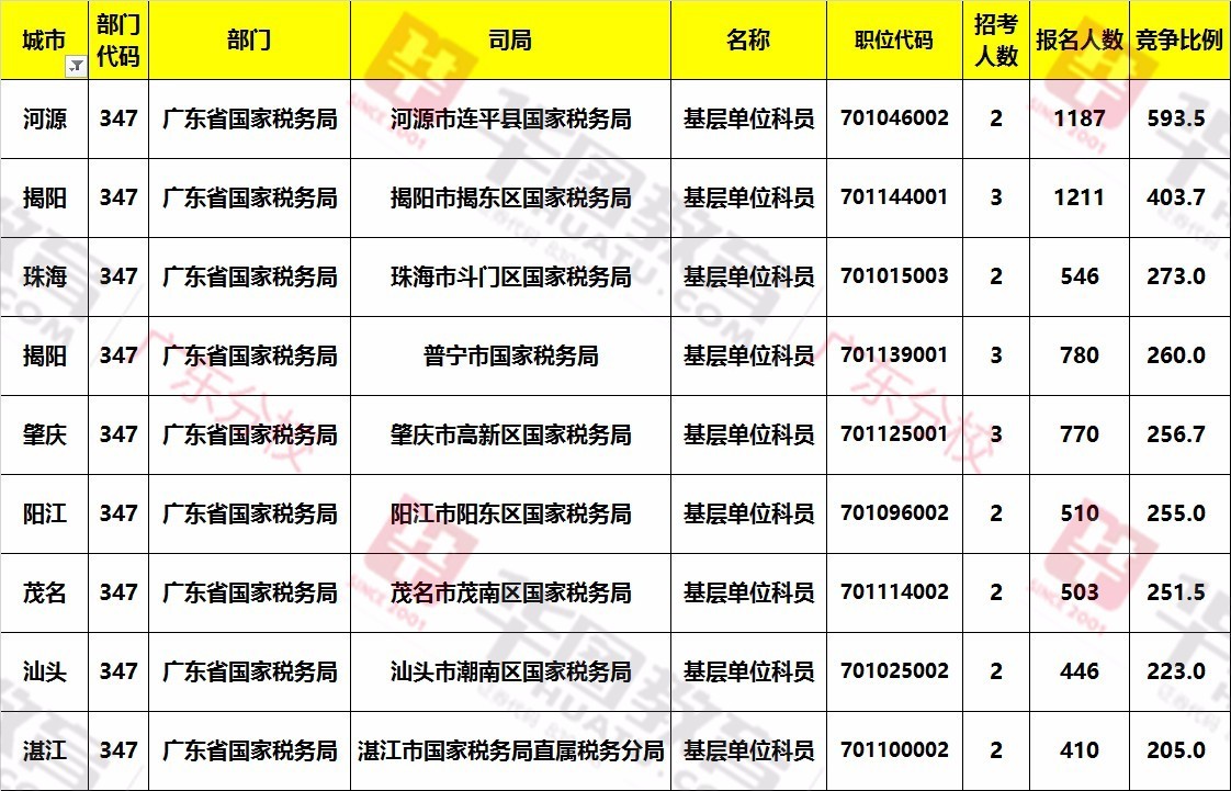 广东省国税局招聘启事，新篇章的开启