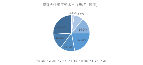 广东省初级会计师，职业概述与发展前景