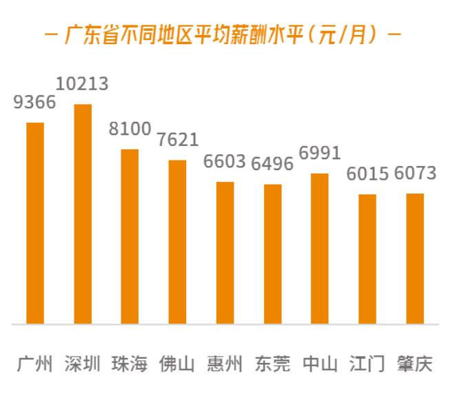 广东省工资排名，探究与发展