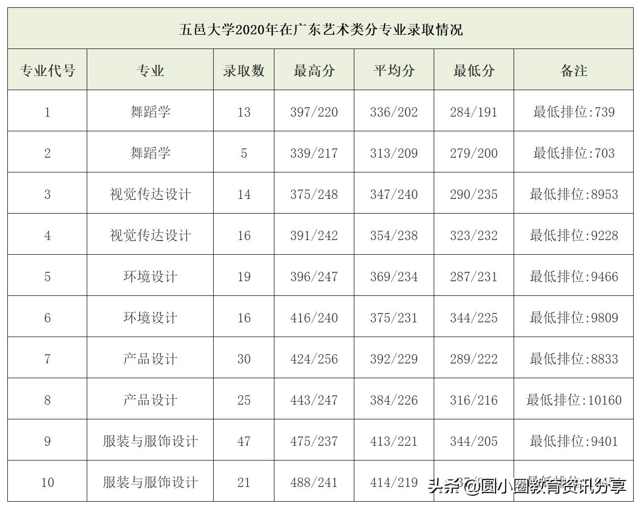 2021年广东省学校录取分数线分析