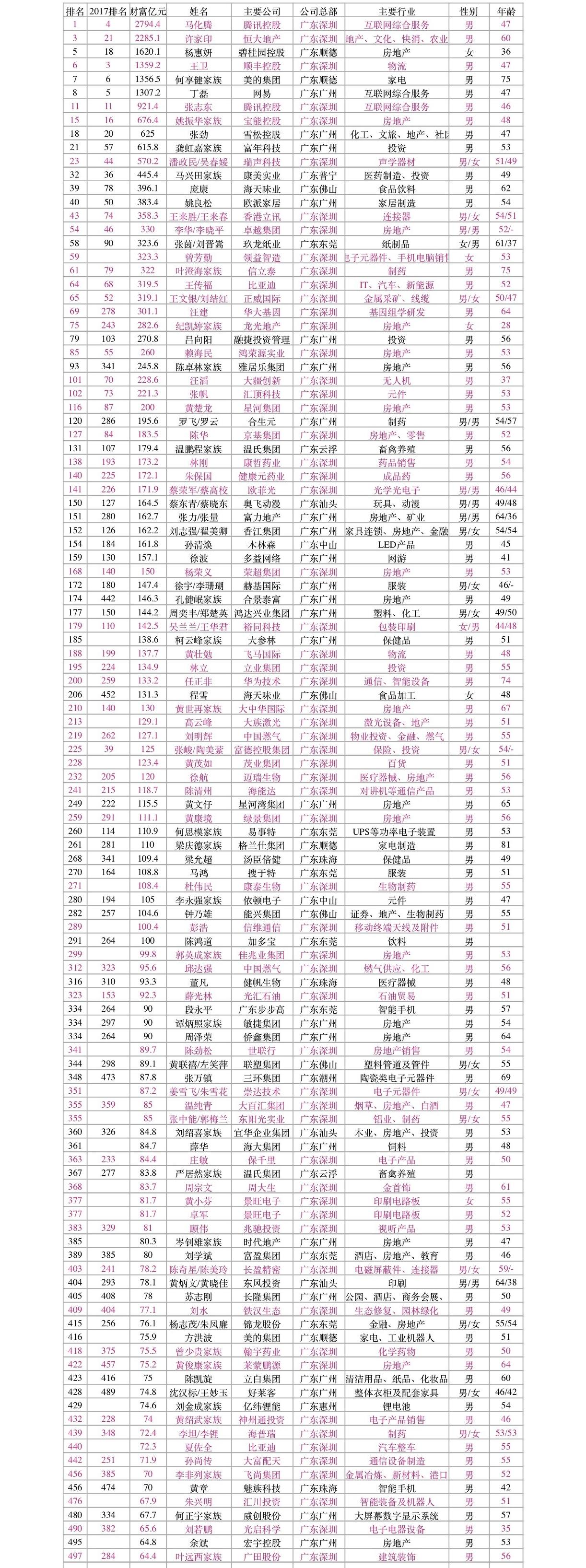 广东省的经济实力与富裕程度，探讨广东省是否最富