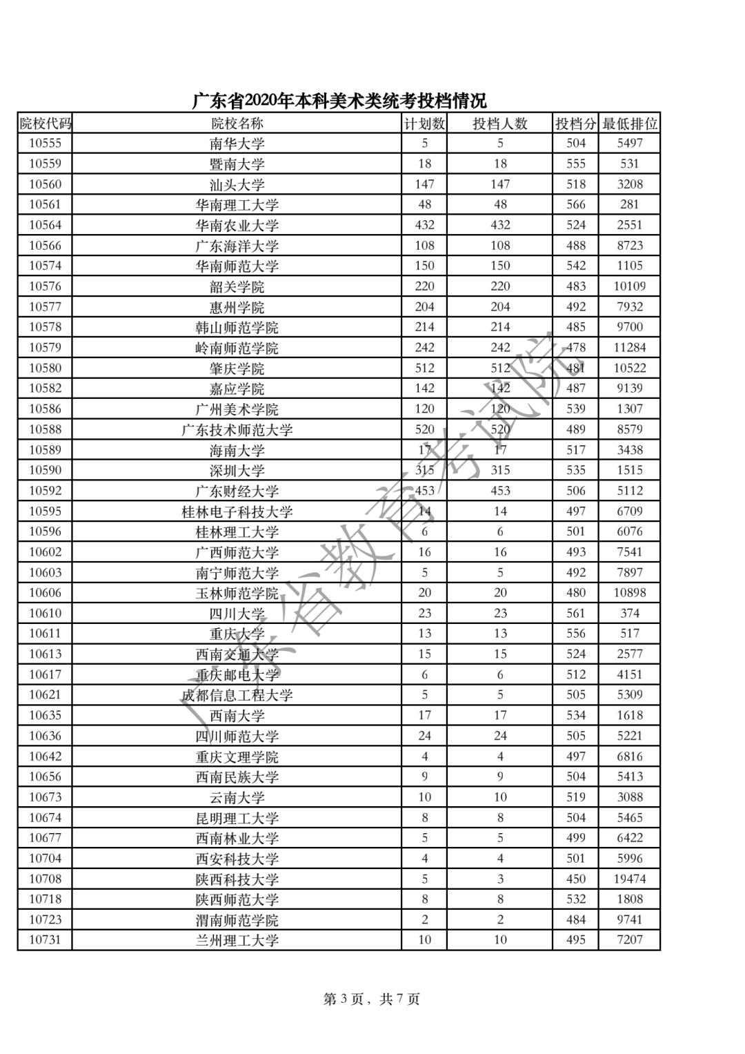 广东省高考投档分数分析（以最新数据为例）