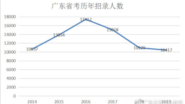 关于广东省公务员考试难度的探讨——以XXXX年为例