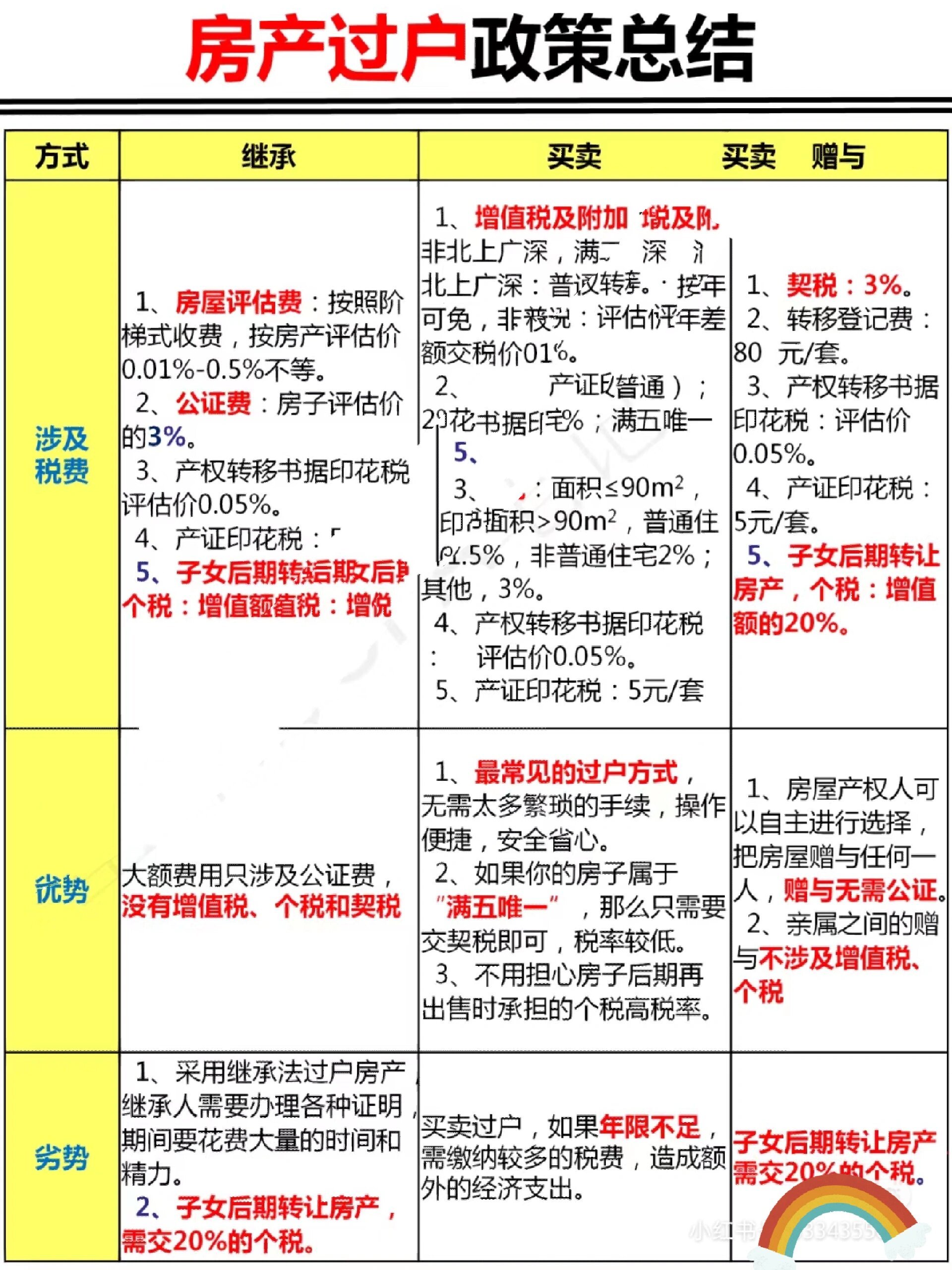 海淀房产过户流程及注意事项